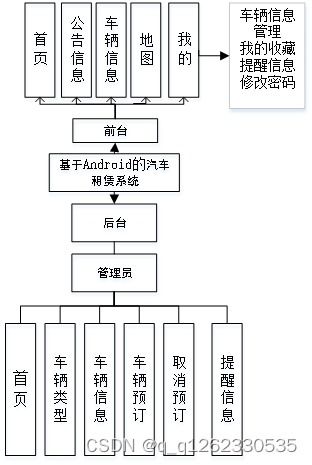 基于android的隨心行汽車租賃系統(tǒng)論文